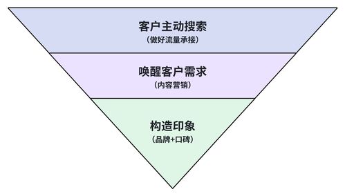 B端獲客陷入瓶頸？這四類獲客渠道你做到位了嗎？