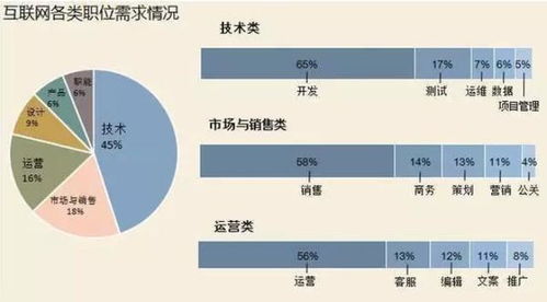 互聯(lián)網(wǎng)銷售 數(shù)字化時代最具潛力的職業(yè)選擇